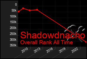 Total Graph of Shadowdnacho