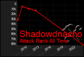 Total Graph of Shadowdnacho