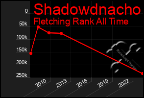 Total Graph of Shadowdnacho