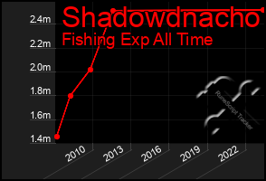 Total Graph of Shadowdnacho