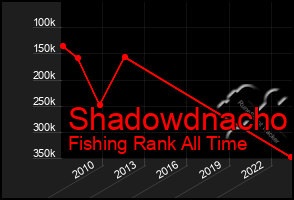 Total Graph of Shadowdnacho