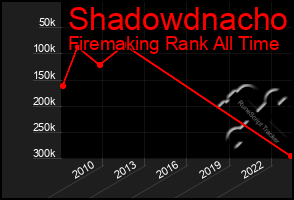 Total Graph of Shadowdnacho