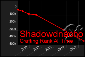 Total Graph of Shadowdnacho