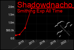 Total Graph of Shadowdnacho