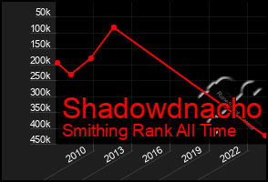 Total Graph of Shadowdnacho