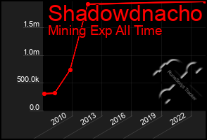 Total Graph of Shadowdnacho