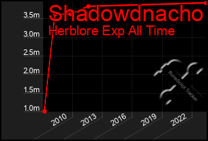 Total Graph of Shadowdnacho