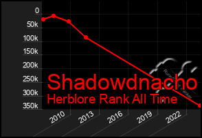 Total Graph of Shadowdnacho