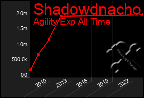 Total Graph of Shadowdnacho