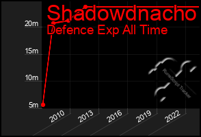 Total Graph of Shadowdnacho