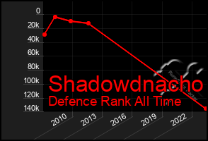 Total Graph of Shadowdnacho