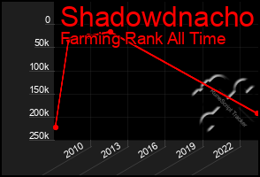 Total Graph of Shadowdnacho