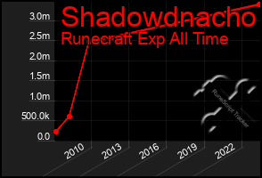 Total Graph of Shadowdnacho