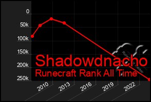 Total Graph of Shadowdnacho