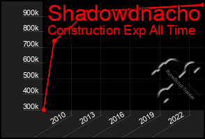 Total Graph of Shadowdnacho