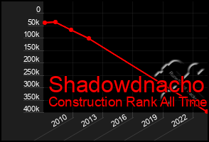 Total Graph of Shadowdnacho