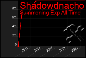 Total Graph of Shadowdnacho