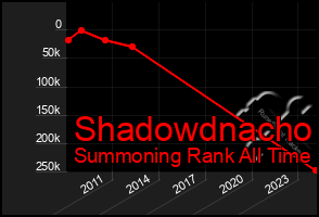 Total Graph of Shadowdnacho