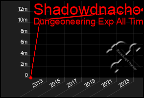 Total Graph of Shadowdnacho