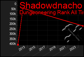 Total Graph of Shadowdnacho