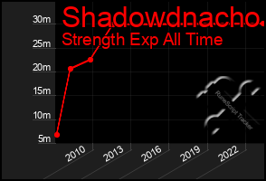 Total Graph of Shadowdnacho