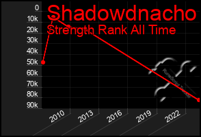 Total Graph of Shadowdnacho