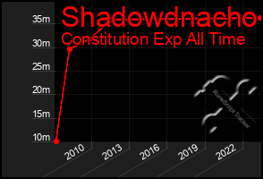 Total Graph of Shadowdnacho