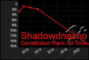 Total Graph of Shadowdnacho