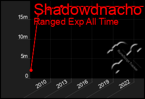 Total Graph of Shadowdnacho