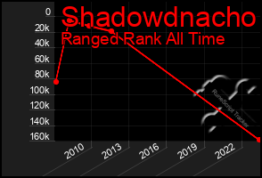 Total Graph of Shadowdnacho