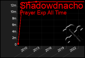 Total Graph of Shadowdnacho