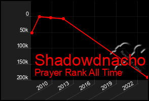 Total Graph of Shadowdnacho