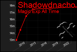 Total Graph of Shadowdnacho