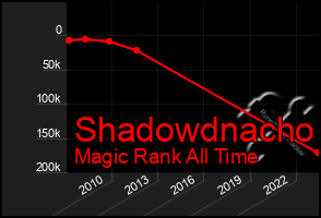 Total Graph of Shadowdnacho