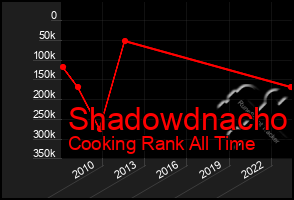 Total Graph of Shadowdnacho