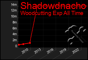 Total Graph of Shadowdnacho