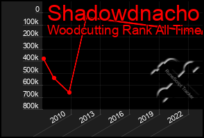 Total Graph of Shadowdnacho