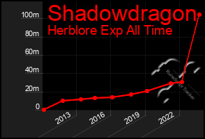 Total Graph of Shadowdragon