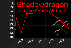 Total Graph of Shadowdragon