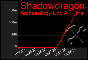 Total Graph of Shadowdragon