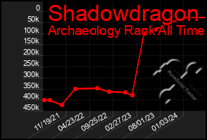 Total Graph of Shadowdragon