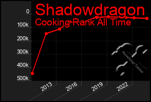 Total Graph of Shadowdragon