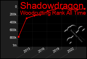 Total Graph of Shadowdragon