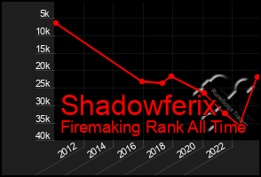 Total Graph of Shadowferix