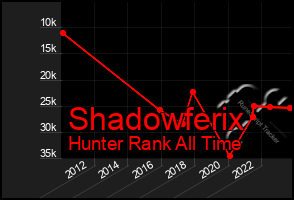 Total Graph of Shadowferix