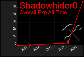 Total Graph of Shadowhider0