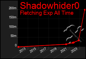 Total Graph of Shadowhider0