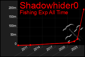 Total Graph of Shadowhider0