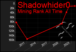 Total Graph of Shadowhider0