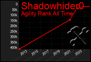 Total Graph of Shadowhider0